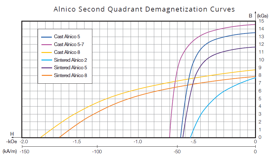 AlNiCo second quadrant demagnetization curves for cast and sintered grades