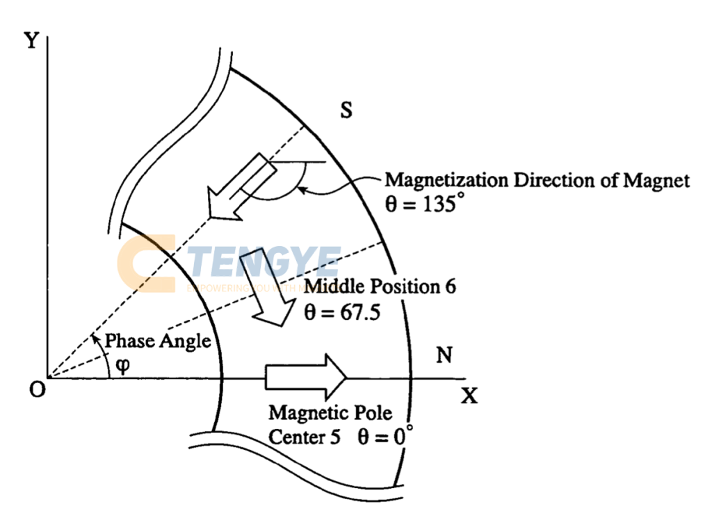 Orientation direction of polar anisotropic ring magnet