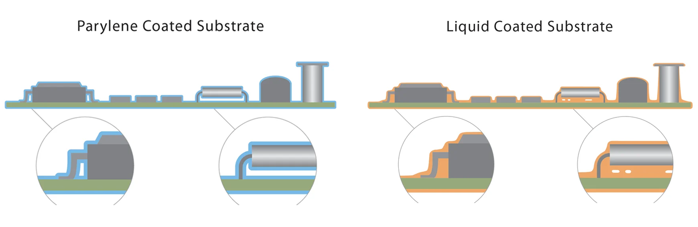 Advanced parylene coating