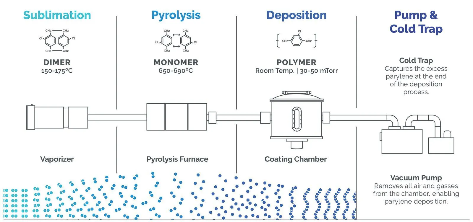 Parylene coating process